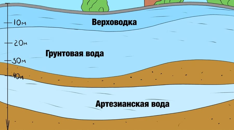 Глубина колодца