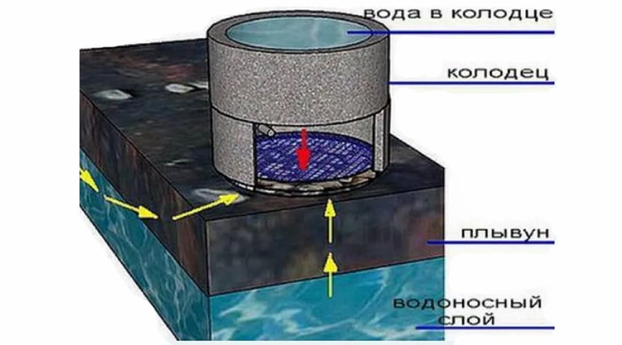 Плывун в колодце