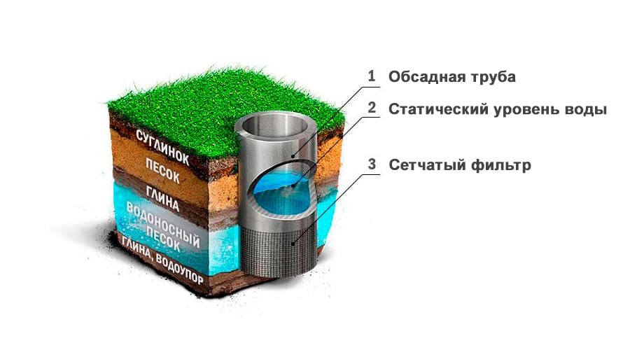 Бурение скважины на воду